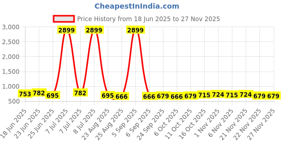 myntra.com Aura 18-Pcs Purple Non Slip Cloth Hangers aura Price History Graph from 18 Jun 2025 to 25 Nov 2025