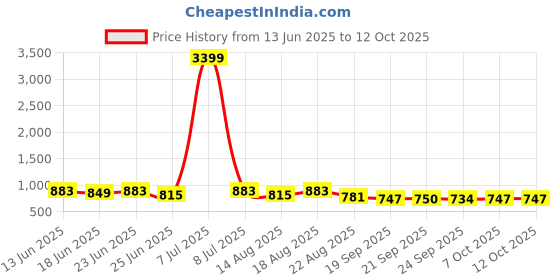 myntra.com Aura 18-Pcs Red & Yellow Printed PVC Table Placemats aura Price History Graph from 13 Jun 2025 to 11 Oct 2025