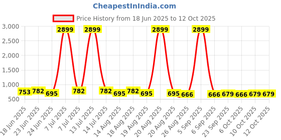 myntra.com Aura 18-Pcs Red Non Slip Cloth Hangers aura Price History Graph from 18 Jun 2025 to 12 Oct 2025