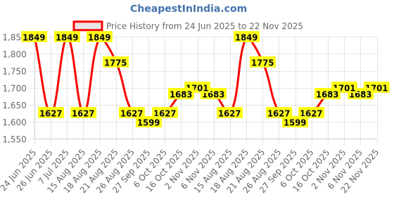 myntra.com Aura 18-Pcs Striped Table Placemats aura Price History Graph from 24 Jun 2025 to 22 Nov 2025