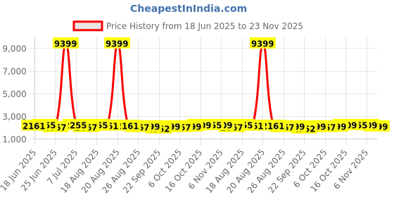 myntra.com Aura 18Pcs Beige Reusable Mesh Laundry Bags With Zipper aura Price History Graph from 18 Jun 2025 to 23 Nov 2025