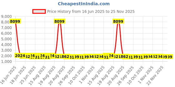 myntra.com Aura 18Pcs Beige Reusable Mesh Laundry Bags With Zipper aura Price History Graph from 16 Jun 2025 to 24 Nov 2025