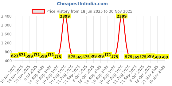 myntra.com Aura 18Pcs Brown & Red Printed Waterproof Dining Table Placemats aura Price History Graph from 18 Jun 2025 to 30 Nov 2025