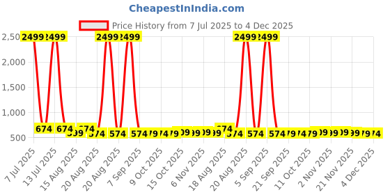 myntra.com Aura 18Pcs Grey & Black Checked Waterproof Table Placemats aura Price History Graph from 7 Jul 2025 to 4 Dec 2025