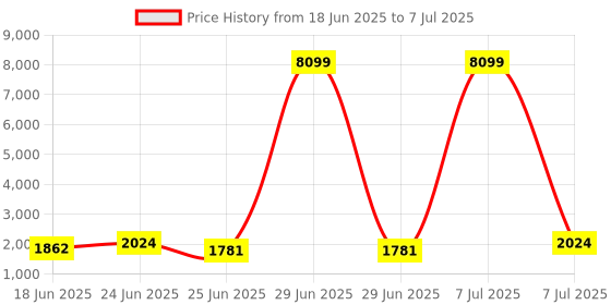 myntra.com Aura 18Pcs Grey Reusable Mesh Laundry Bags With Zipper aura Price History Graph from 18 Jun 2025 to 7 Jul 2025