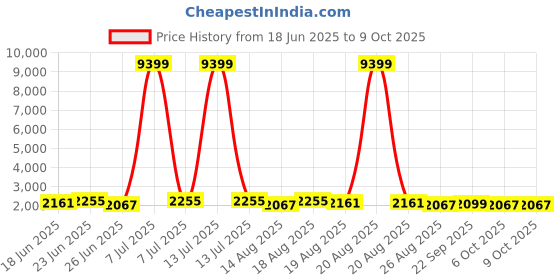 myntra.com Aura 18Pcs Grey Reusable Mesh Laundry Bags With Zipper aura Price History Graph from 18 Jun 2025 to 9 Oct 2025