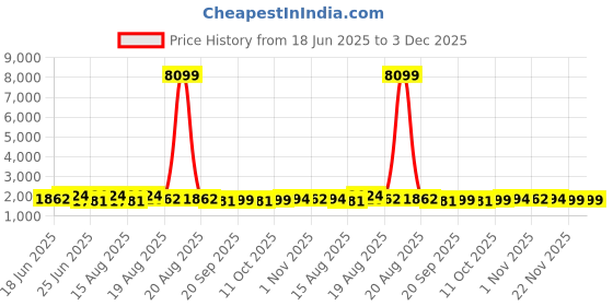 myntra.com Aura 18Pcs White & Blue Cactus-Printed Reusable Mesh Laundry Bags With Zipper aura Price History Graph from 18 Jun 2025 to 3 Dec 2025