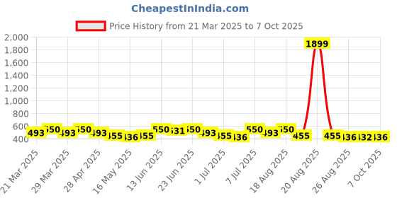 myntra.com Aura 2-Pcs Beige & Maroon Printed FloorMats aura Price History Graph from 21 Mar 2025 to 7 Oct 2025