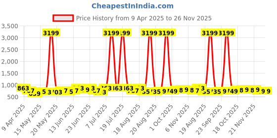 myntra.com Aura 2-Pcs Beige & Orange-ColouredPrinted Shower Curtain With 8 Rings aura Price History Graph from 9 Apr 2025 to 26 Nov 2025