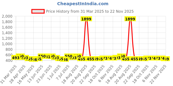 myntra.com Aura 2-Pcs Beige & Purple Printed FloorMats aura Price History Graph from 31 Mar 2025 to 22 Nov 2025