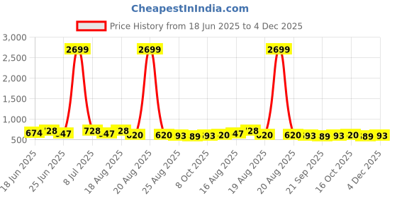 myntra.com Aura 2-pcs Beige & White Printed Anti-SkidDoormats aura Price History Graph from 18 Jun 2025 to 4 Dec 2025