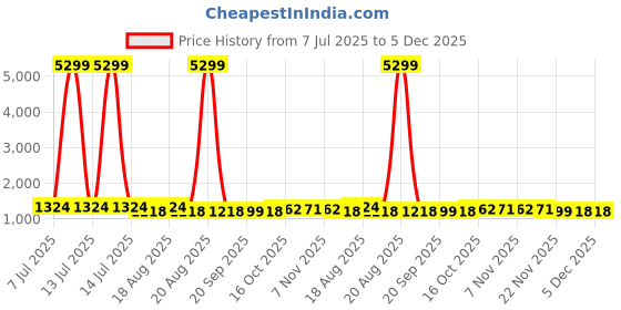 myntra.com Aura 2-Pcs Black & Green Printed Bed Side Runners For Home & Bedroom aura Price History Graph from 7 Jul 2025 to 4 Dec 2025