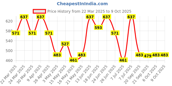 myntra.com Aura 2-Pcs Black & Grey Waterproof Apron With Front Two Pockets aura Price History Graph from 22 Mar 2025 to 9 Oct 2025