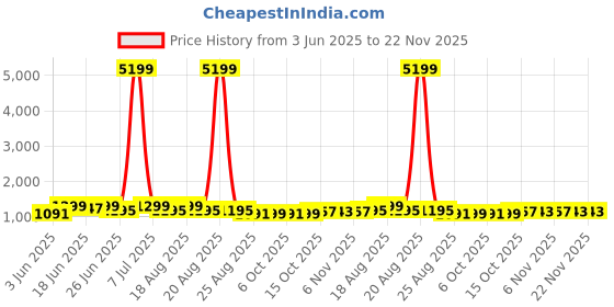 myntra.com Aura 2-Pcs Black & Red Spiral Oval Super Absorbent Doormat aura Price History Graph from 3 Jun 2025 to 21 Nov 2025