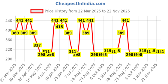 myntra.com Aura 2-Pcs Black & White Printed Waterproof Apron With Front Pocket aura Price History Graph from 22 Mar 2025 to 22 Nov 2025