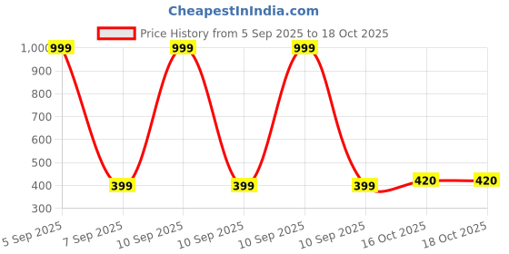 myntra.com Aura 2-Pcs Black Cotton Square-Shaped Cushion Filler aura Price History Graph from 5 Sep 2025 to 18 Oct 2025