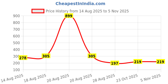 myntra.com Aura 2-Pcs Blue 100 GSM Double Sided Car Washing Gloves aura Price History Graph from 14 Aug 2025 to 2 Nov 2025