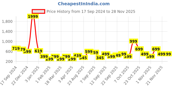 myntra.com Aura 2-Pcs Blue & Beige  Abstract Printed Water Absorbent Bath Rugs aura Price History Graph from 17 Sep 2024 to 26 Nov 2025