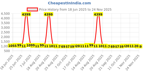 myntra.com Aura 2-Pcs Blue & Beige Beach Printed Waterproof ShowerCurtainWithHooks aura Price History Graph from 18 Jun 2025 to 24 Nov 2025
