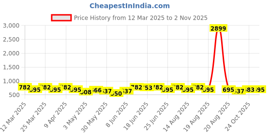 myntra.com Aura 2-Pcs Blue & Brown Braided Jute Floral Spiral Doormats aura Price History Graph from 12 Mar 2025 to 2 Nov 2025