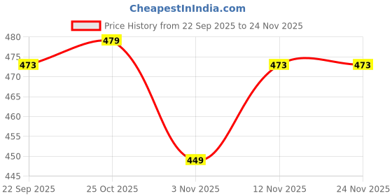 myntra.com Aura 2-Pcs Blue & Brown Digital Printed Cotton Round Shaped Table Placemats aura Price History Graph from 22 Sep 2025 to 24 Nov 2025