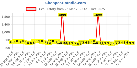 myntra.com Aura 2-Pcs Blue & Purple Printed FloorMats aura Price History Graph from 23 Mar 2025 to 30 Nov 2025