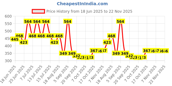 myntra.com Aura 2-Pcs Blue & White Printed Waterproof Aprons aura Price History Graph from 18 Jun 2025 to 22 Nov 2025