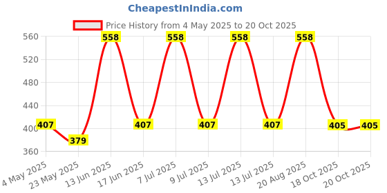 myntra.com Aura 2-Pcs Blue & White Textured Anti-SkidDoormat aura Price History Graph from 4 May 2025 to 20 Oct 2025