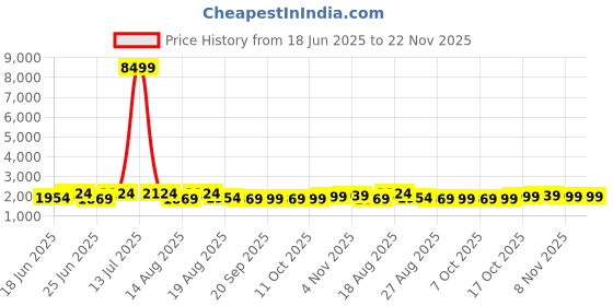 myntra.com Aura 2-Pcs Blue Big Foldable Storage Box With Handles -75L aura Price History Graph from 18 Jun 2025 to 22 Nov 2025