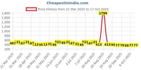 myntra.com Aura 2-Pcs Blue Printed FloorMats aura Price History Graph from 21 Mar 2025 to 16 Oct 2025