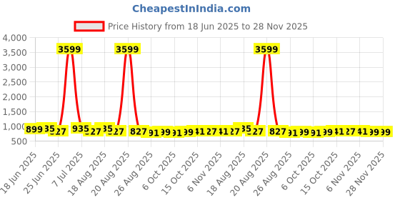 myntra.com Aura 2-Pcs Blue Printed Foldable Laundry Bags With Handle - 60L aura Price History Graph from 18 Jun 2025 to 28 Nov 2025
