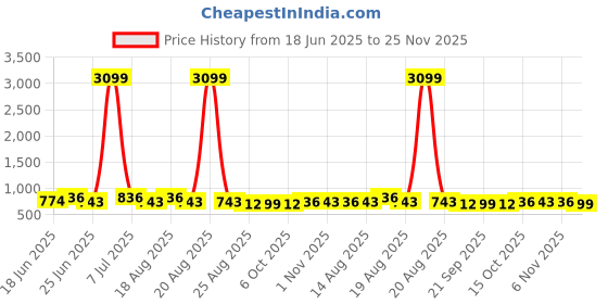 myntra.com Aura 2-Pcs Blue Printed Waterproof ShowerCurtainWithHooks aura Price History Graph from 18 Jun 2025 to 25 Nov 2025