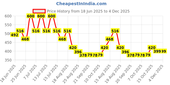 myntra.com Aura 2-Pcs Blue Waterproof Aprons aura Price History Graph from 18 Jun 2025 to 4 Dec 2025