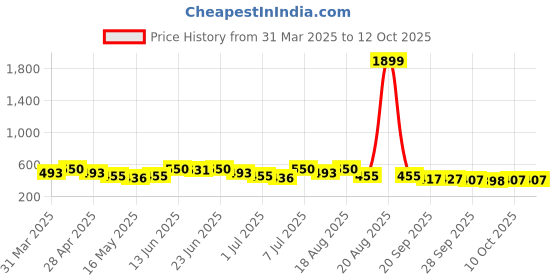 myntra.com Aura 2-Pcs Brown & Beige Printed FloorMats aura Price History Graph from 31 Mar 2025 to 12 Oct 2025