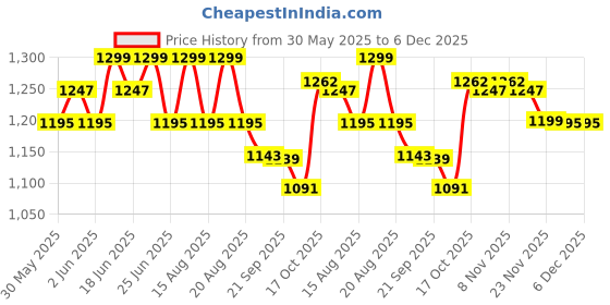 myntra.com Aura 2-Pcs Brown & Beige Spiral Oval Doormat aura Price History Graph from 30 May 2025 to 5 Dec 2025