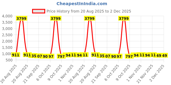 myntra.com Aura 2-Pcs Brown & Beige Zig Zag Design Velvet Anti-Skid Entrance Doormats aura Price History Graph from 20 Aug 2025 to 1 Dec 2025