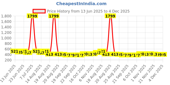 myntra.com Aura 2-Pcs Brown & Black Hexagon-Printed Anti-Skid Doormat aura Price History Graph from 13 Jun 2025 to 4 Dec 2025