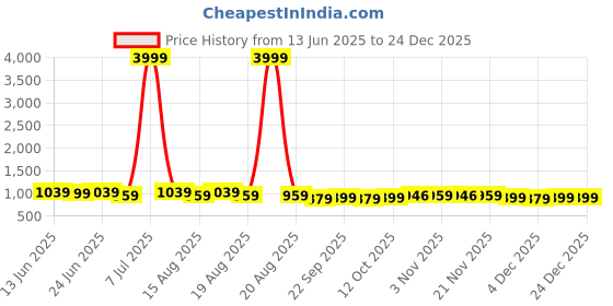 myntra.com Aura 2-Pcs Brown & Black Printed Anti Skid Doormat aura Price History Graph from 13 Jun 2025 to 24 Dec 2025