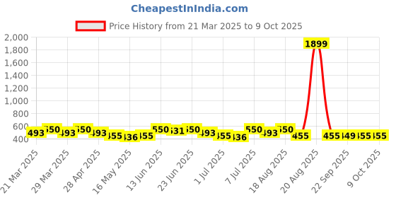 myntra.com Aura 2-Pcs Brown & Grey Printed FloorMats aura Price History Graph from 21 Mar 2025 to 9 Oct 2025