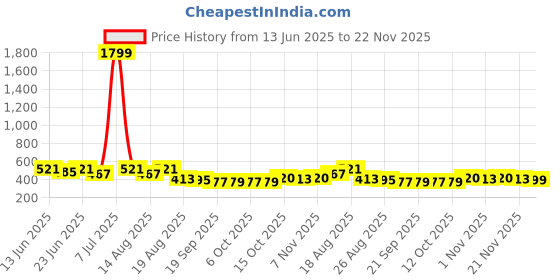 myntra.com Aura 2-Pcs Brown & Maroon Hexagon-Printed Anti-Skid Doormat aura Price History Graph from 13 Jun 2025 to 22 Nov 2025