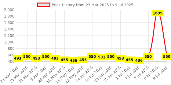 myntra.com Aura 2-Pcs Brown & Maroon Printed FloorMats aura Price History Graph from 23 Mar 2025 to 9 Jul 2025