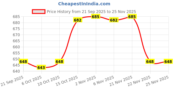 myntra.com Aura 2-Pcs Brown & White Checked Anti-Skid Reversible Entryway Door Mat aura Price History Graph from 21 Sep 2025 to 25 Nov 2025