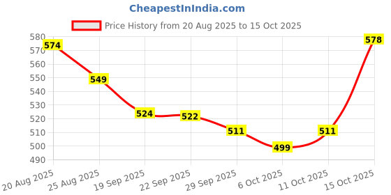 myntra.com Aura 2-Pcs Brown Anti-Skid Textured Doormats aura Price History Graph from 20 Aug 2025 to 15 Oct 2025
