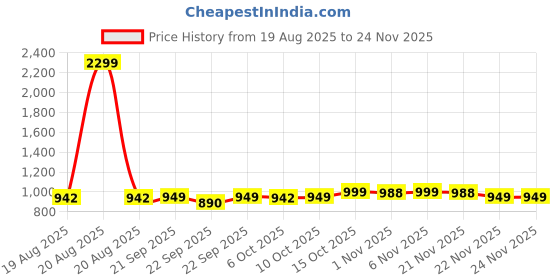 myntra.com Aura 2-Pcs Brown Anti-Skid Textured Doormats aura Price History Graph from 19 Aug 2025 to 23 Nov 2025