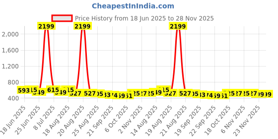 myntra.com Aura 2-Pcs Brown Checked Cotton Foldable Laundry Bags With Handle - 60L aura Price History Graph from 18 Jun 2025 to 28 Nov 2025