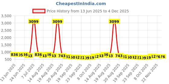 myntra.com Aura 2-Pcs Brown Chindi Printed Anti Slip Doormat aura Price History Graph from 13 Jun 2025 to 4 Dec 2025