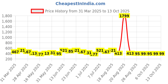 myntra.com Aura 2-Pcs Brown Printed FloorMats aura Price History Graph from 31 Mar 2025 to 13 Oct 2025