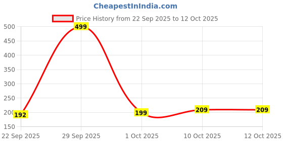 myntra.com Aura 2-Pcs Brown Striped Anti-Skid Rectangle Doormats aura Price History Graph from 22 Sep 2025 to 12 Oct 2025