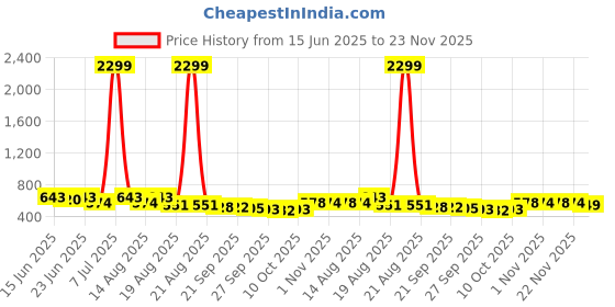 myntra.com Aura 2-Pcs Cream & Black Coloured Drying Clothes Hanger aura Price History Graph from 15 Jun 2025 to 23 Nov 2025