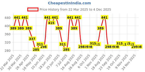 myntra.com Aura 2-Pcs Cream & Brown Water-ProofAprons aura Price History Graph from 22 Mar 2025 to 4 Dec 2025